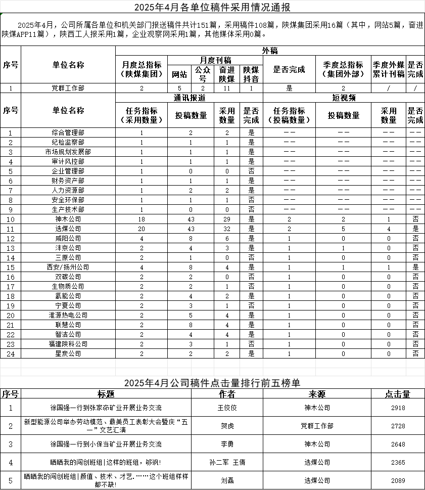 4月稿件通報.png